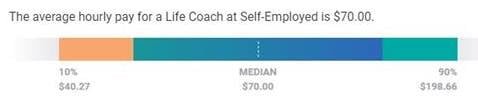 Pay scale survey for hourly pay of self-employed life coach