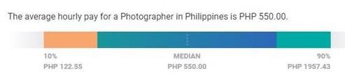 Pay Scale's survey of average hourly pay for photographers in the Philippines